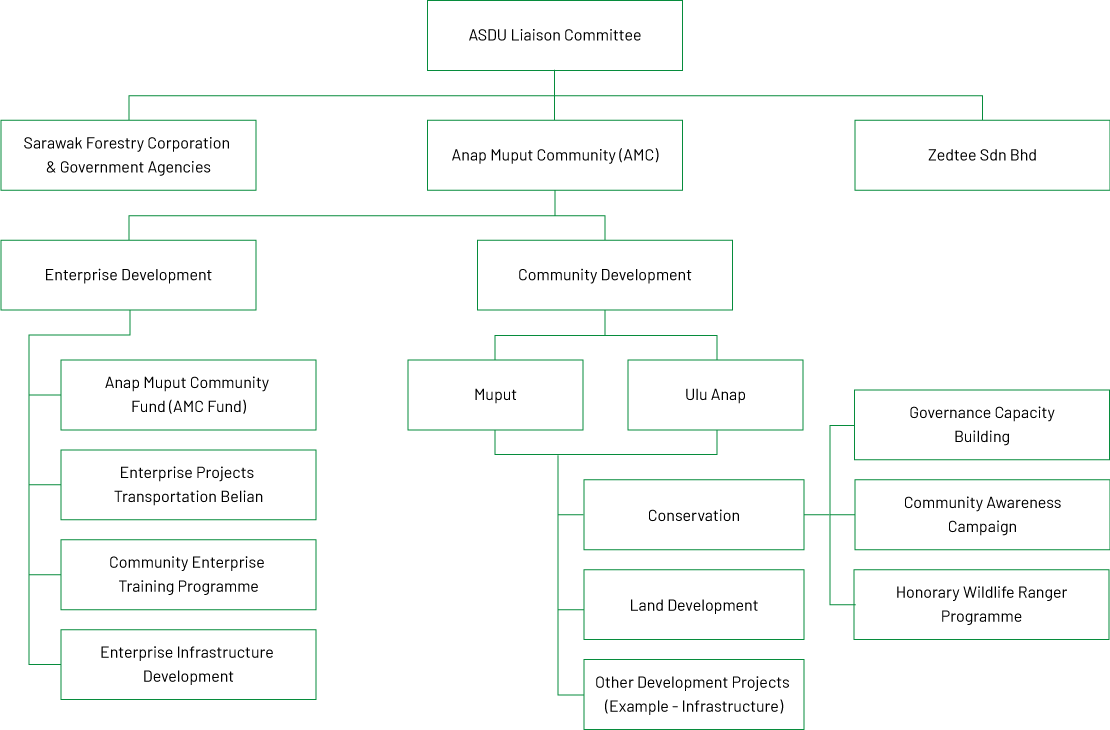 Anap Sustainable Development Unit (ASDU) Anap Sustainable Development Unit (ASDU)